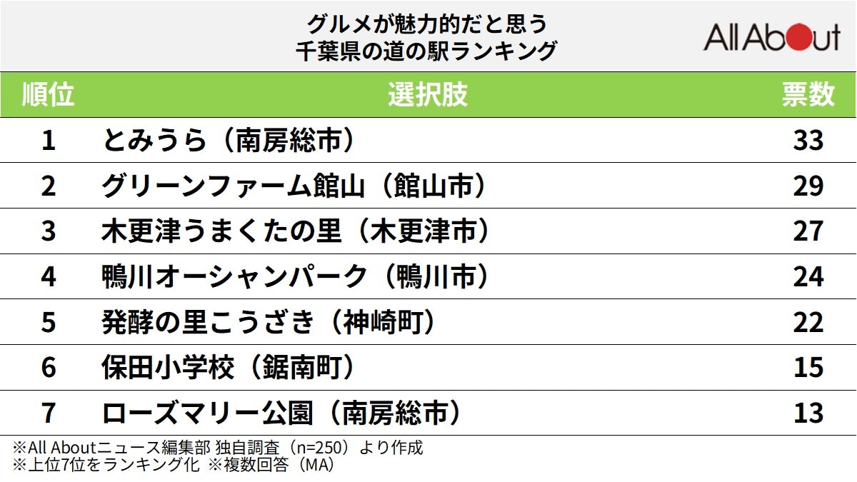「グルメが魅力的だと思う千葉県の道の駅」ランキング
