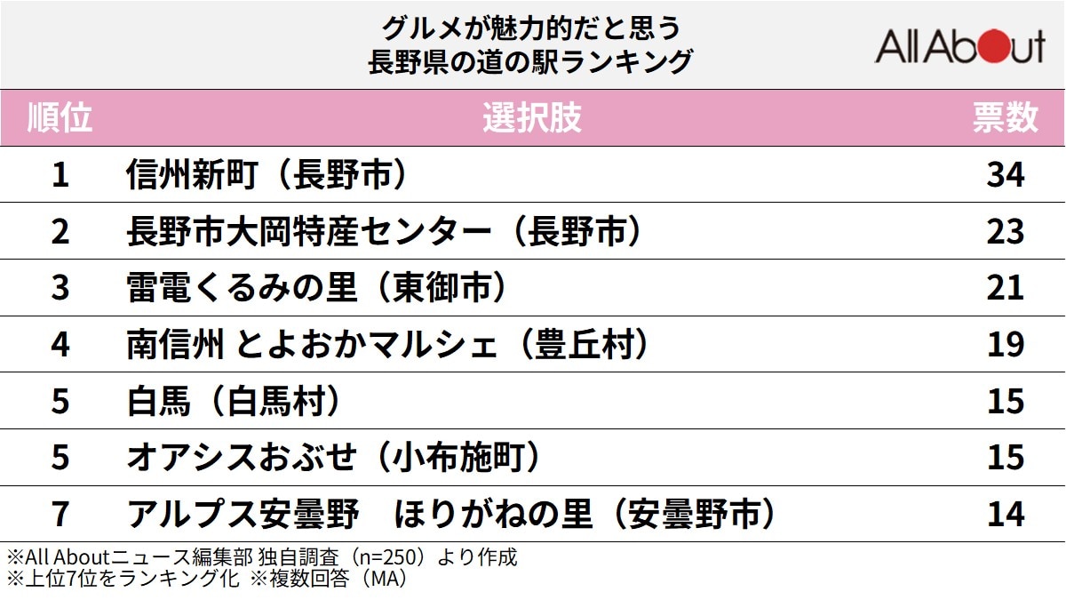 「グルメが魅力的だと思う長野県の道の駅」ランキング