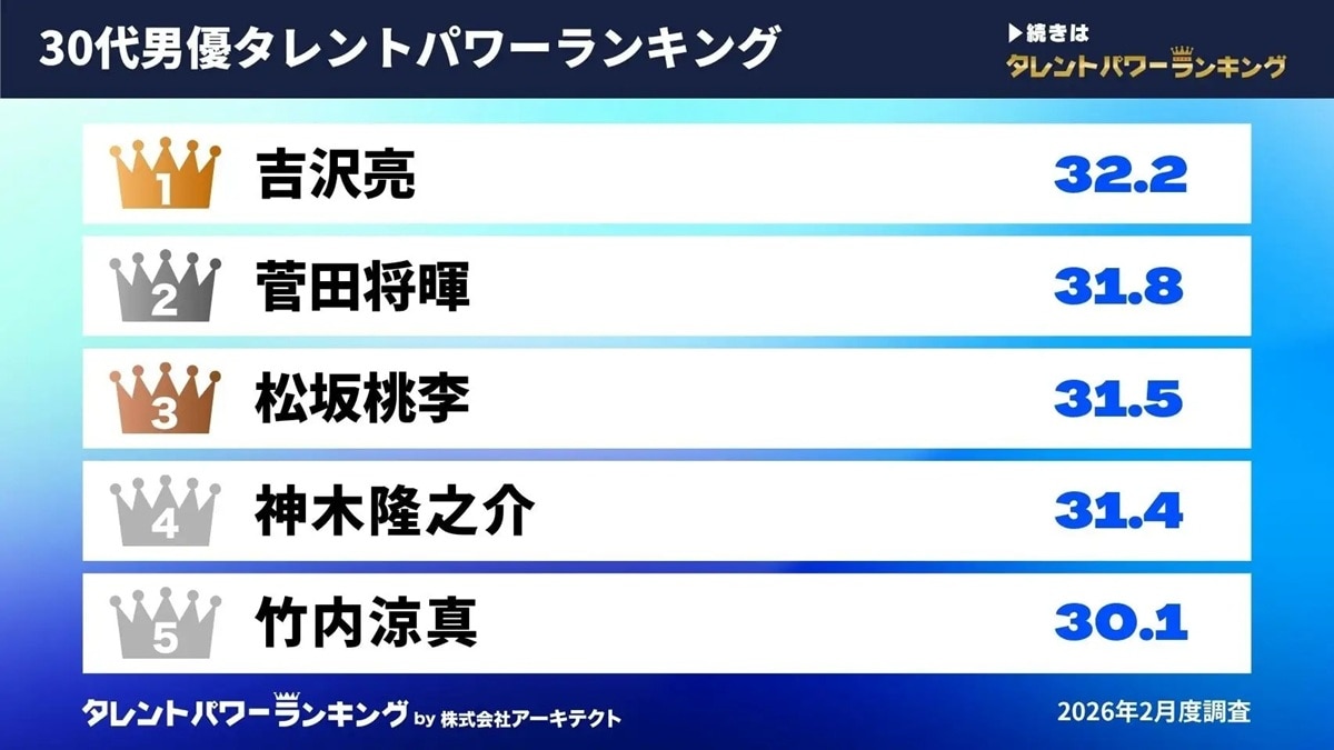 30代男優タレントパワーランキング