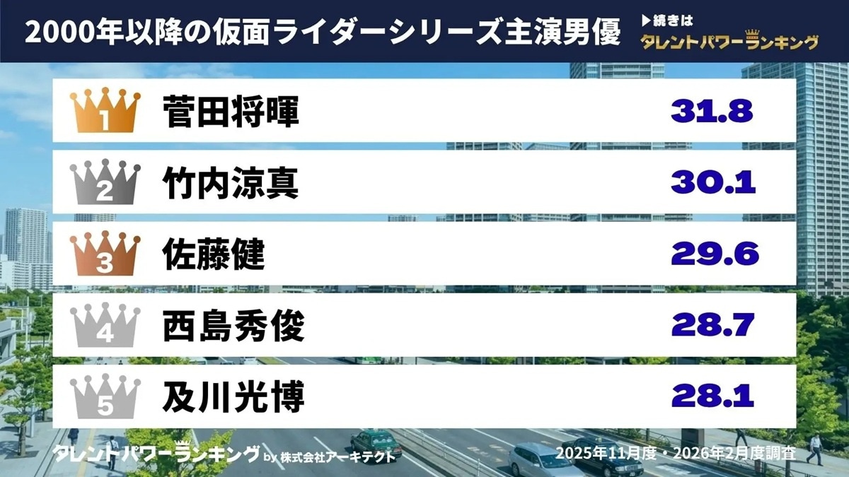 2000年以降の仮面ライダーシリーズで主演した男優ランキング