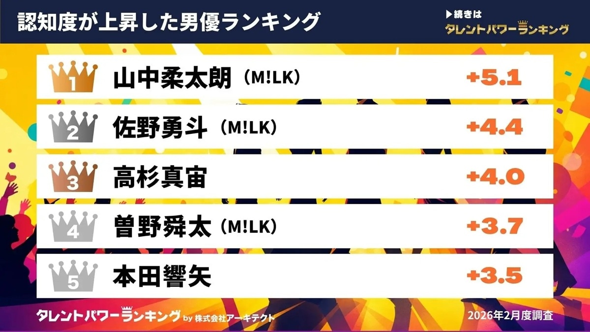 10～60代男女が選ぶ「認知度が上昇した男優」ランキング