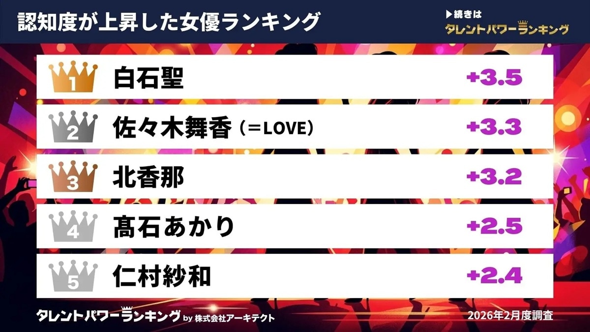 10～60代男女が選ぶ「認知度が上昇した女優」ランキング