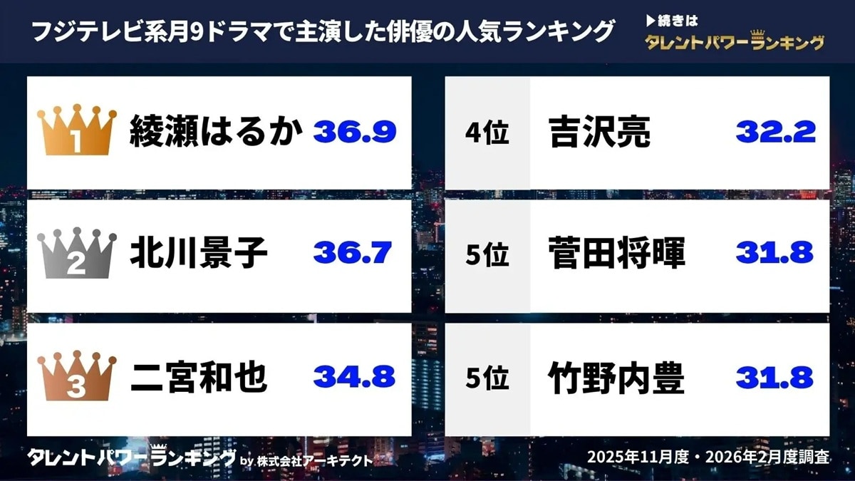 2020年以降のフジテレビ系月9ドラマで主演した俳優ランキング