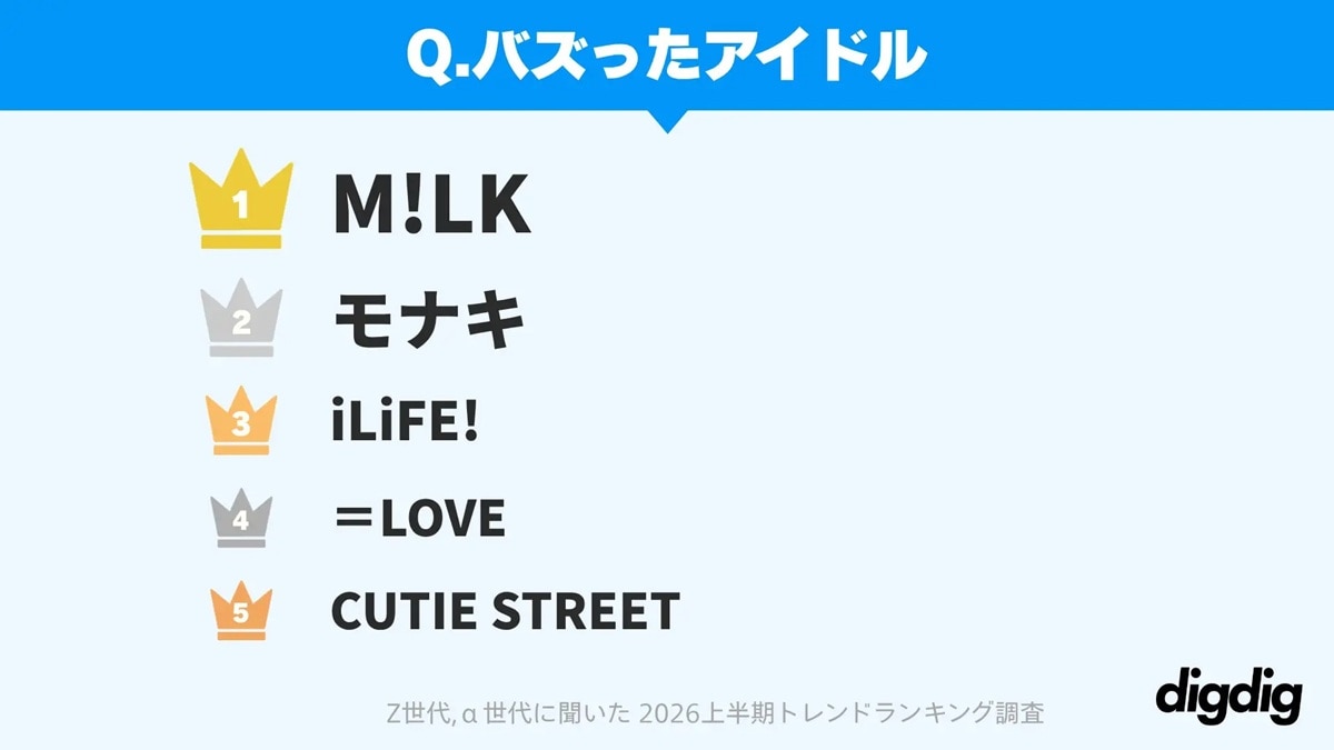Z世代・α世代が選ぶ「2026上半期トレンド・バズったアイドル」ランキング