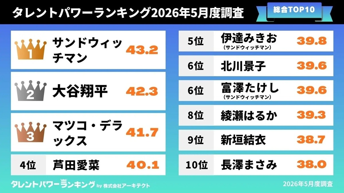 タレントパワーランキング2026年5月度調査 総合TOP10