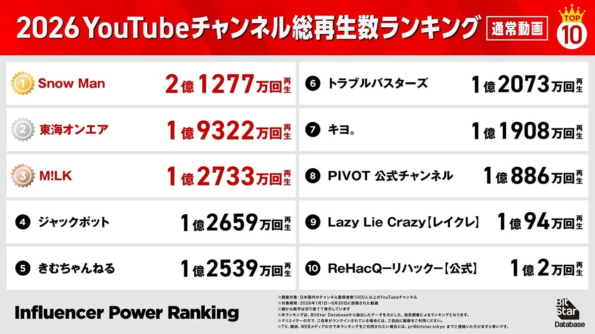 2026年YouTubeチャンネル総再生数ランキング（通常動画）
