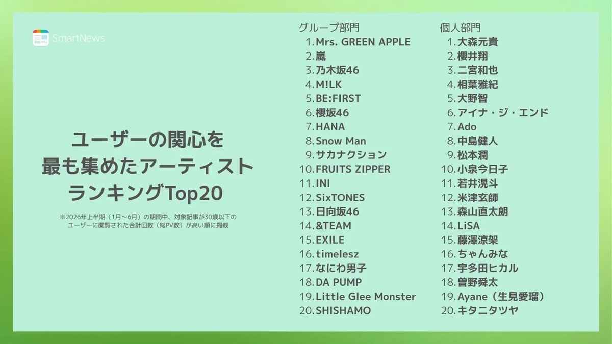 ユーザーの関心を最も集めたアーティストランキング