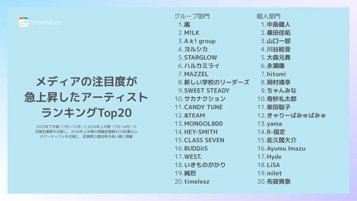 メディアの注目度が急上昇したアーティストランキング