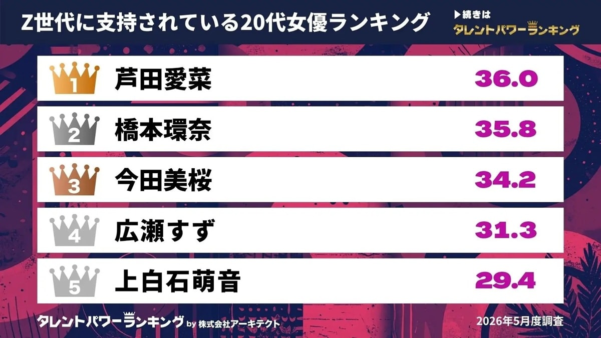 Z世代に支持されている20代女優ランキング