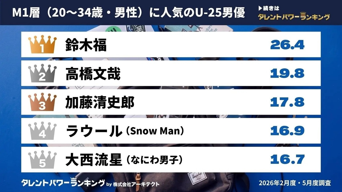20～34歳男性に人気のU-25男優ランキング