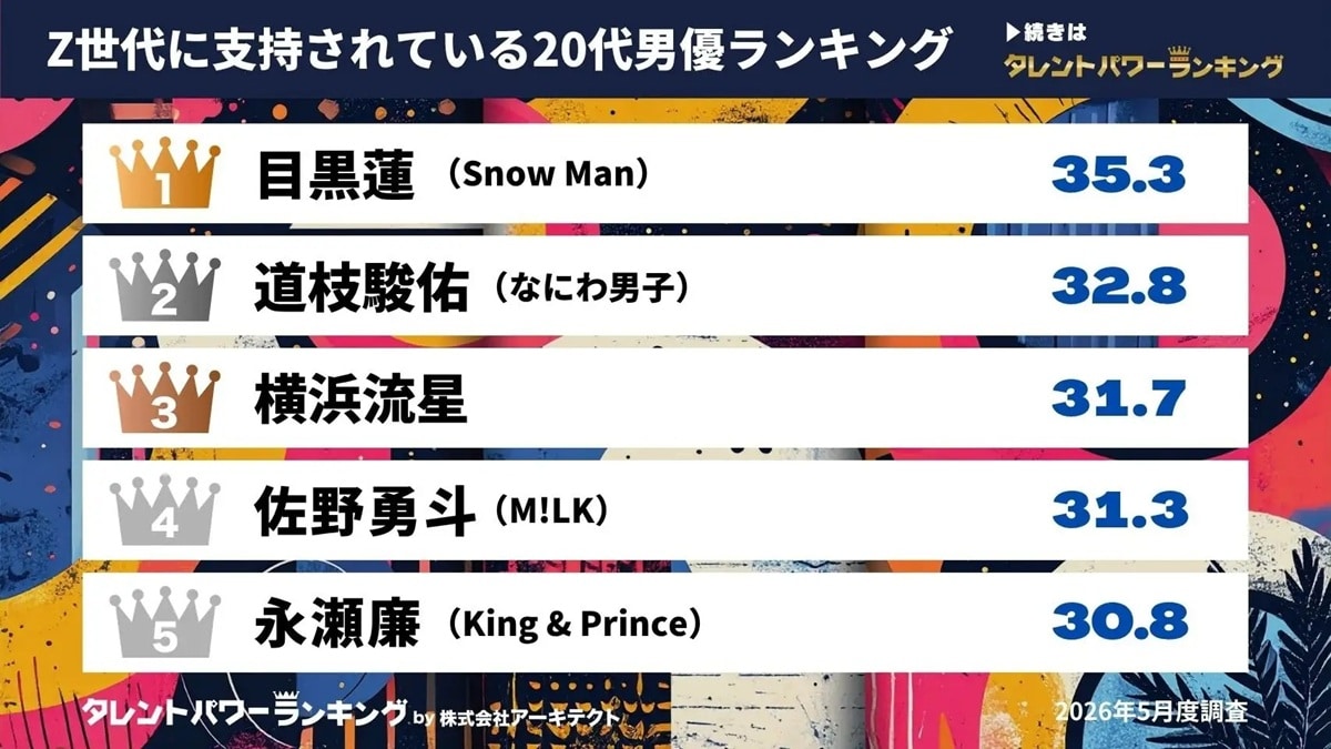 Z世代に支持されている20代男優ランキング