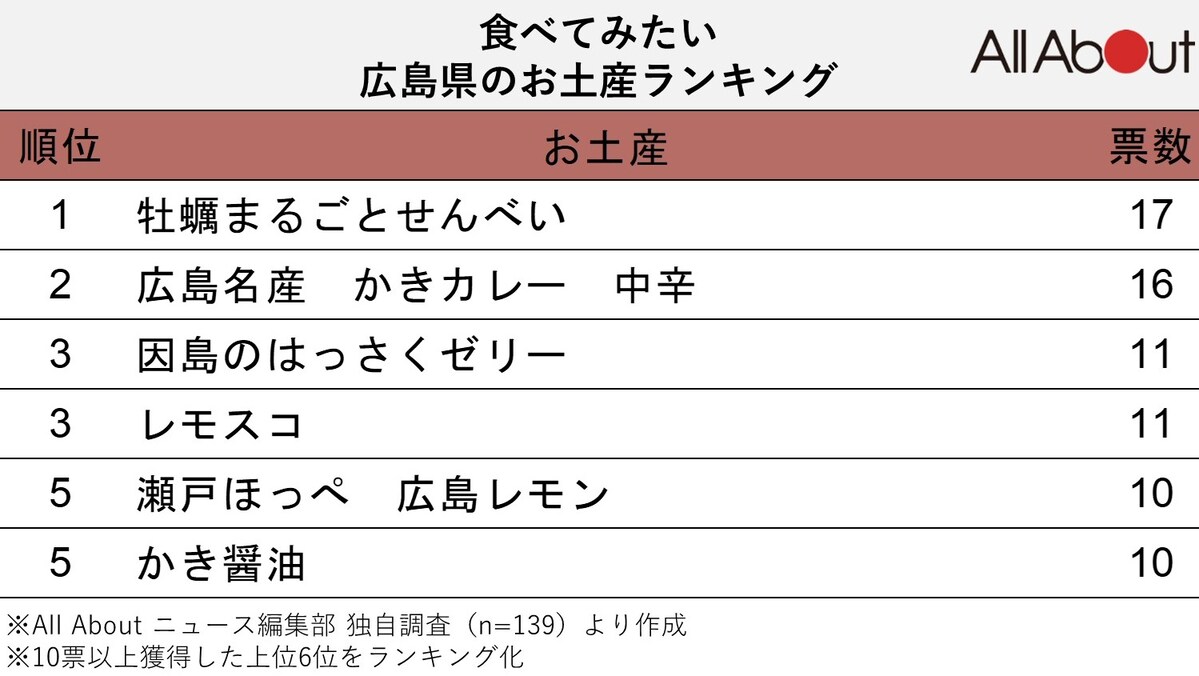 食べてみたい広島県のお土産ランキング