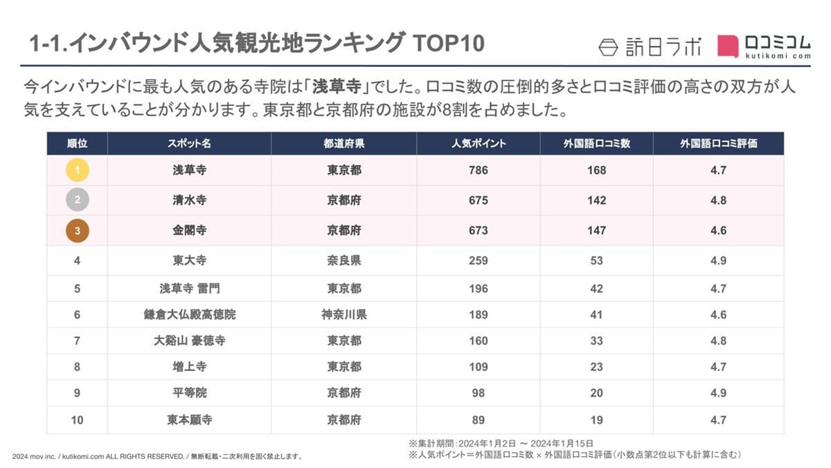 「外国人に人気の寺院」ランキング