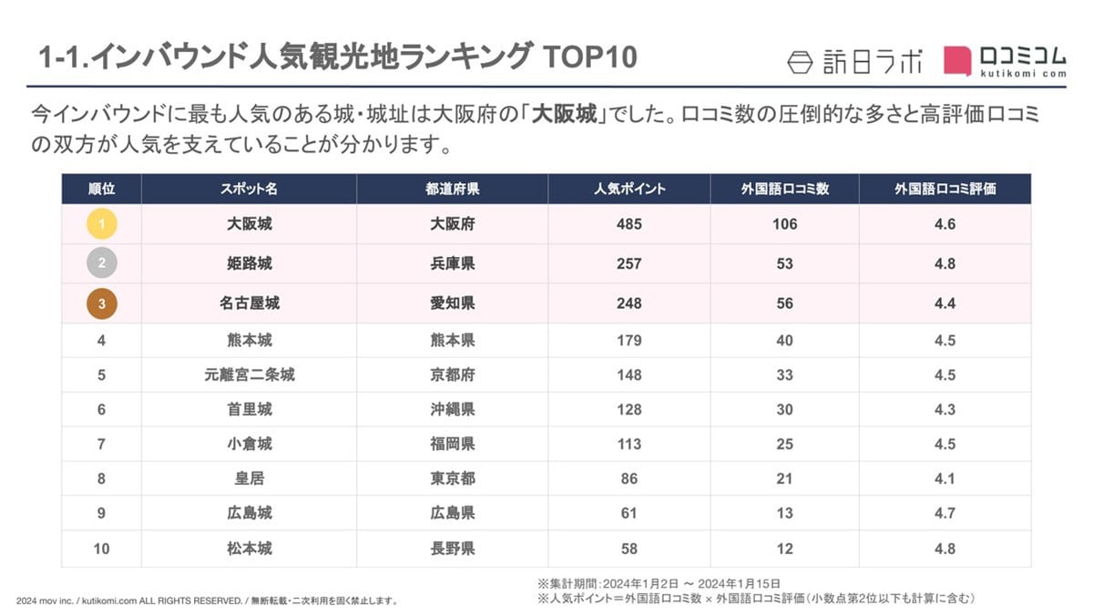 外国人に人気の城・城址ランキング