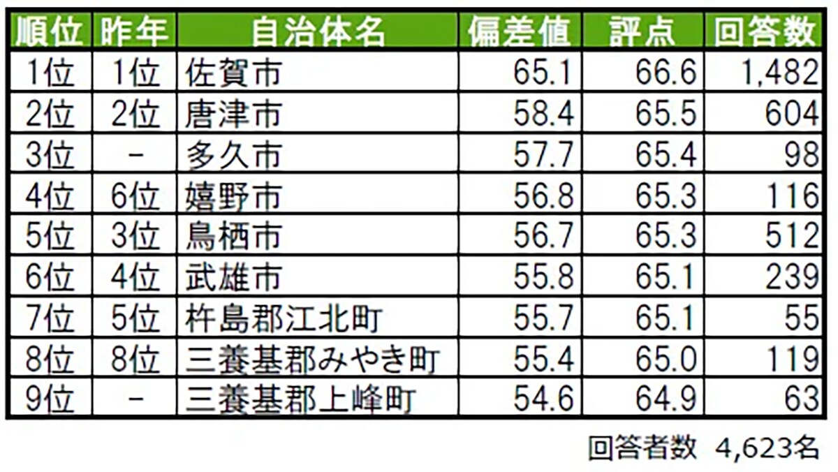 街の幸福度（自治体）ランキング