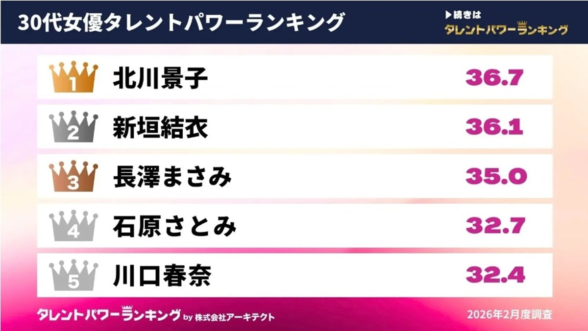 30代女優タレントパワーランキング