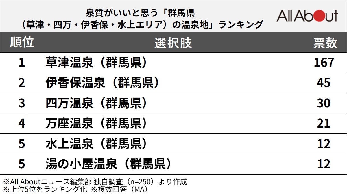 泉質がいいと思う群馬県（草津・四万・伊香保・水上エリア）の温泉地ランキング