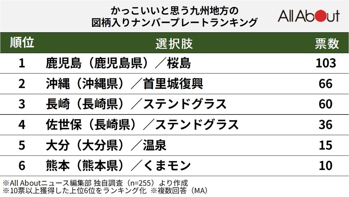 かっこいいと思う「九州地方の図柄入りナンバープレート」ランキング