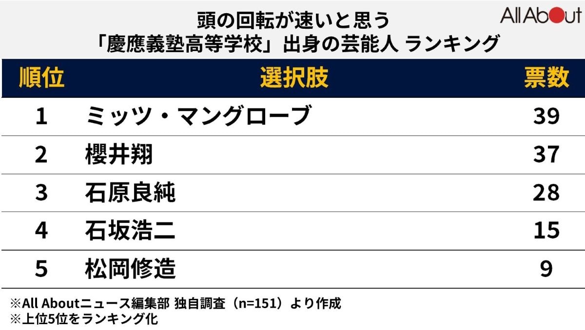 頭の回転が速いと思う「慶応高校出身」の芸能人ランキング