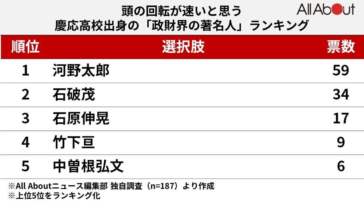 「頭の回転が速いと思う慶応高校出身の政財界の著名人」ランキング