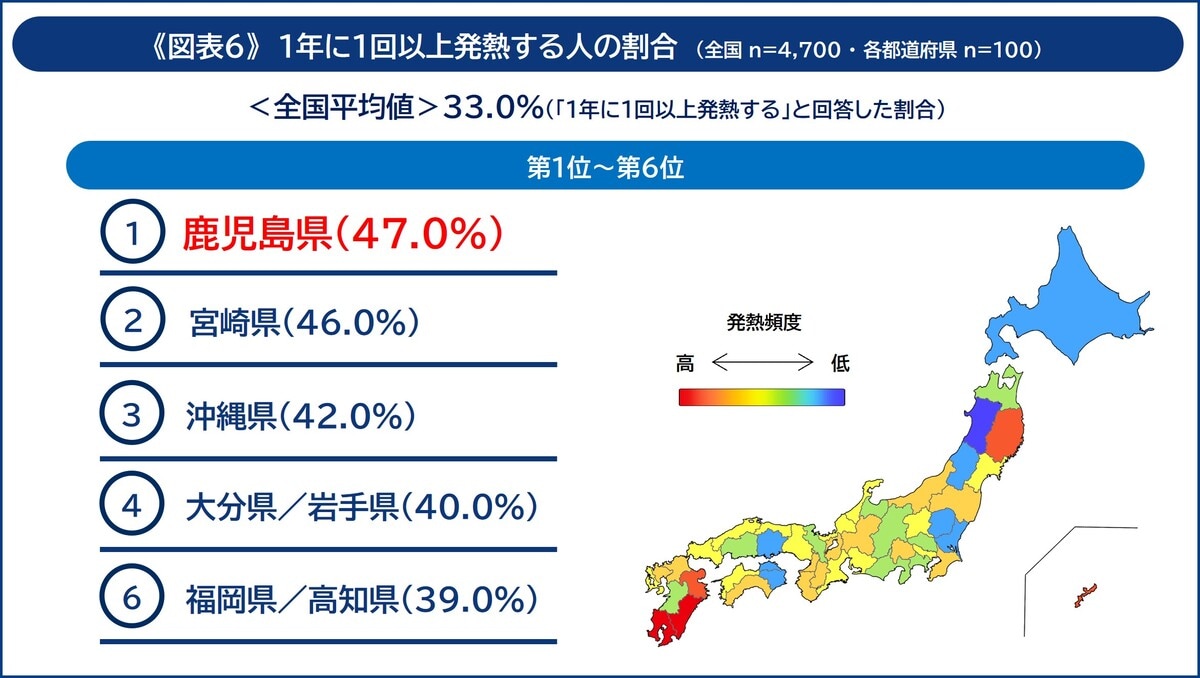 1年に1回以上発熱する人の割合