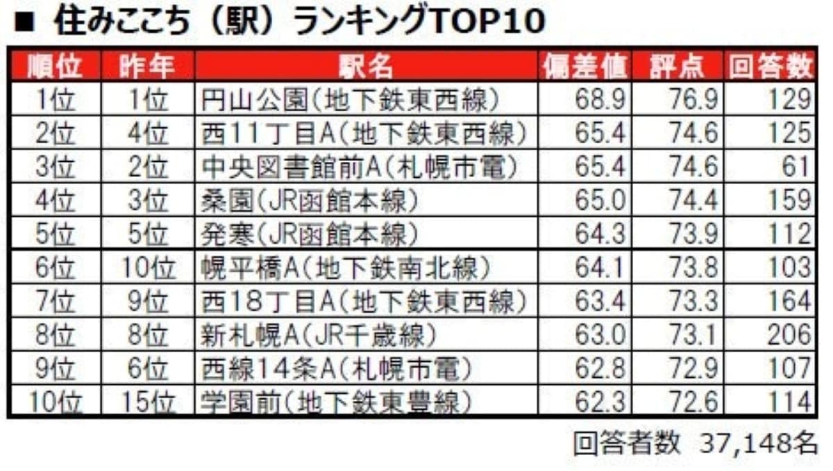 住みここち(駅)ランキング