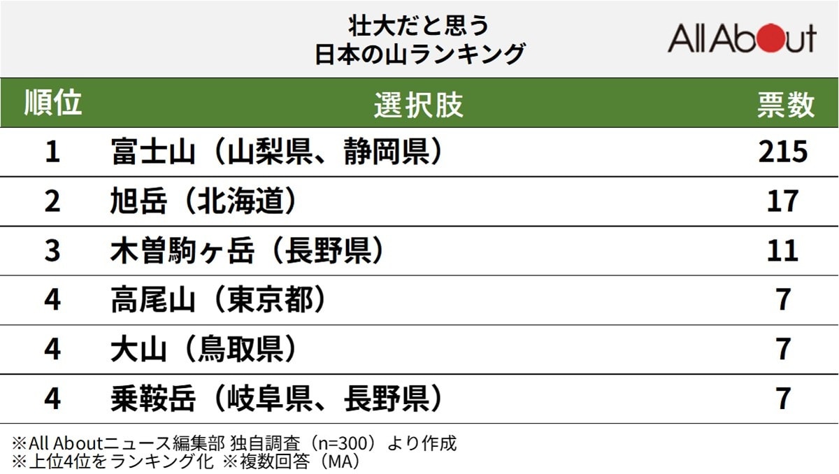 「壮大だ」と思う日本の山ランキング