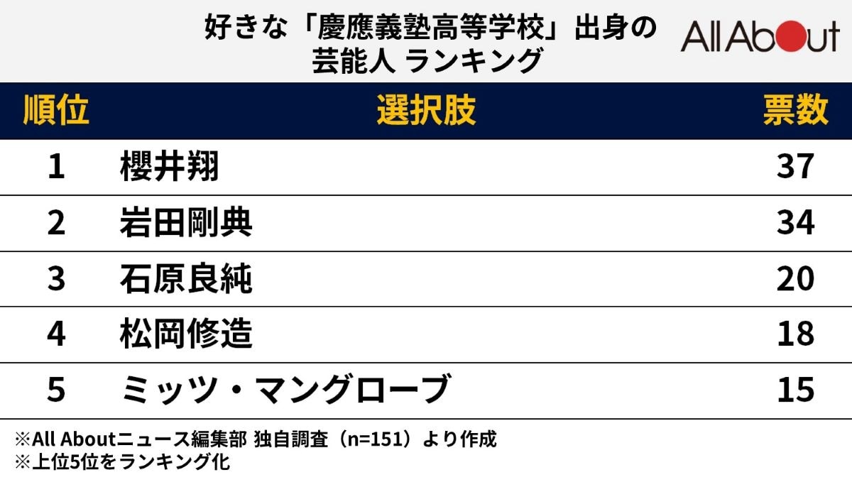 「慶応高校の卒業生」で好きな芸能人ランキング