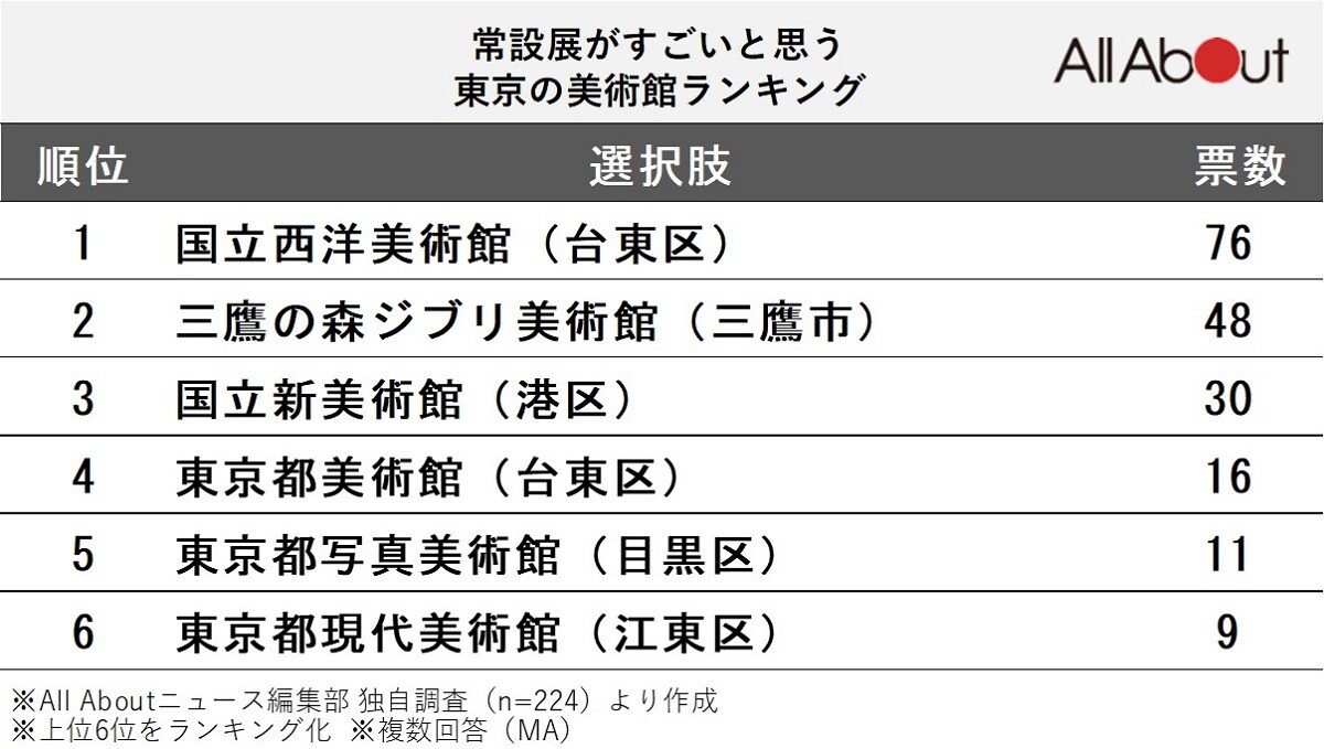 常設展がすごいと思う東京の美術館ランキング