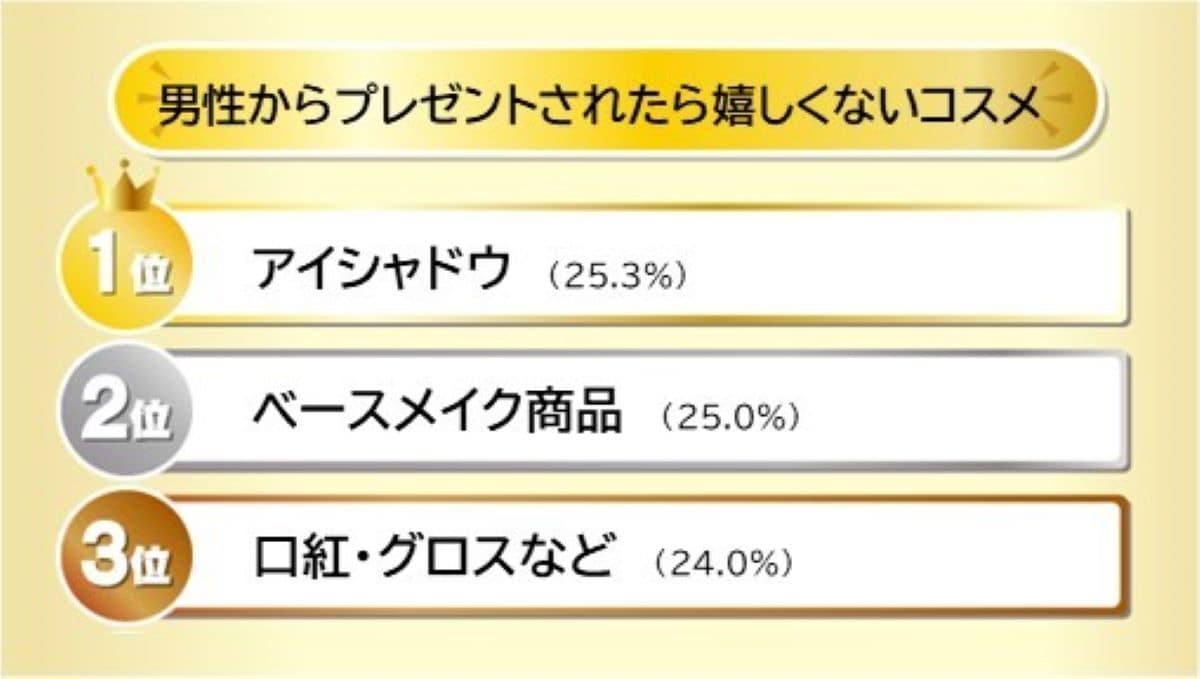 「男性からプレゼントされたら嬉しくないコスメ」ランキング