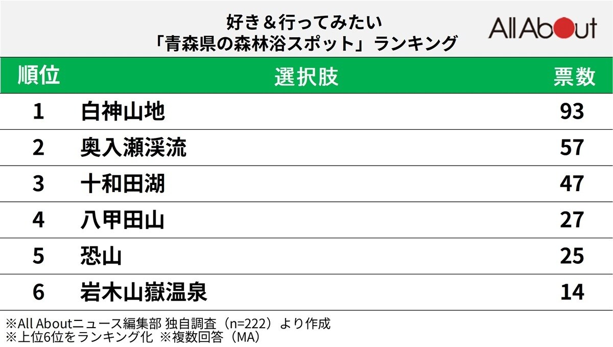 好き＆行ってみたい「青森県の森林浴スポット」ランキング