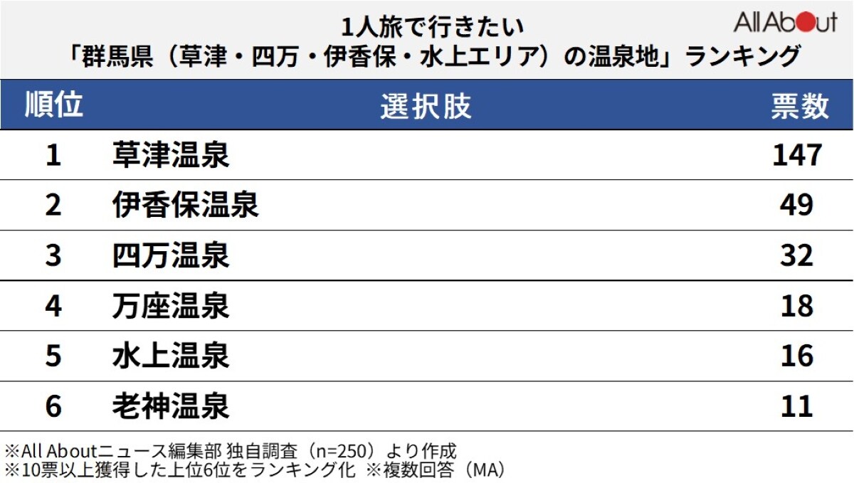 1人旅で行きたい群馬県（草津・四万・伊香保・水上エリア）の温泉地ランキング