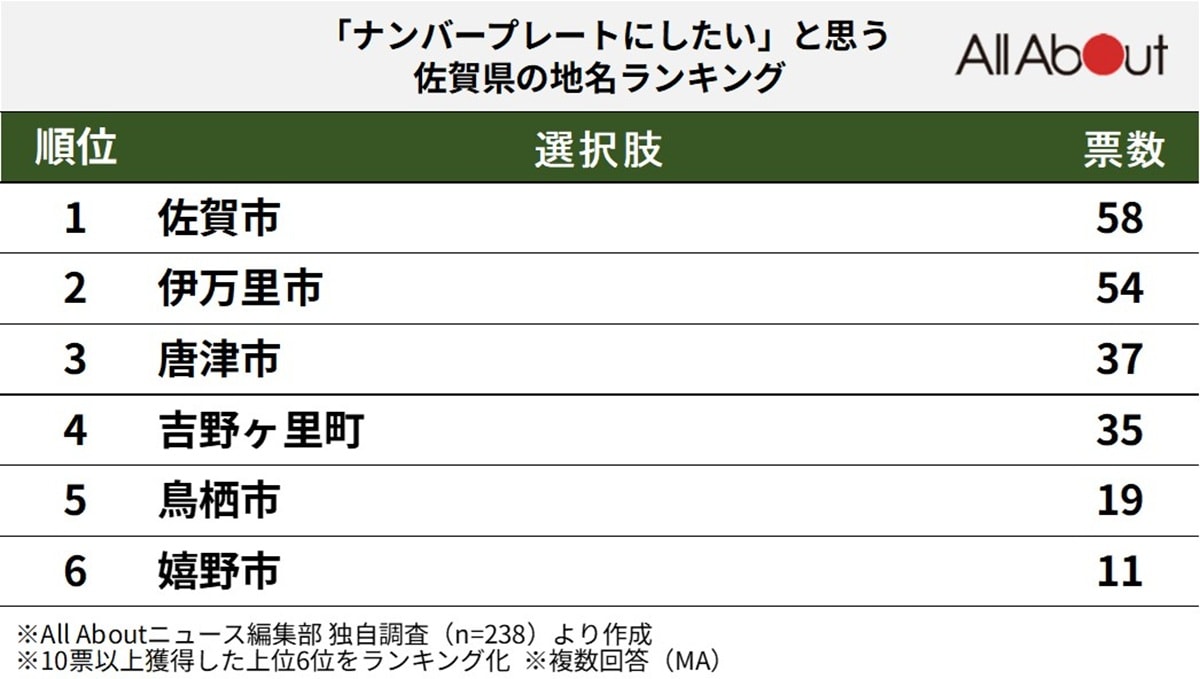 「ナンバープレートにしたい」と思う佐賀県の地名ランキング