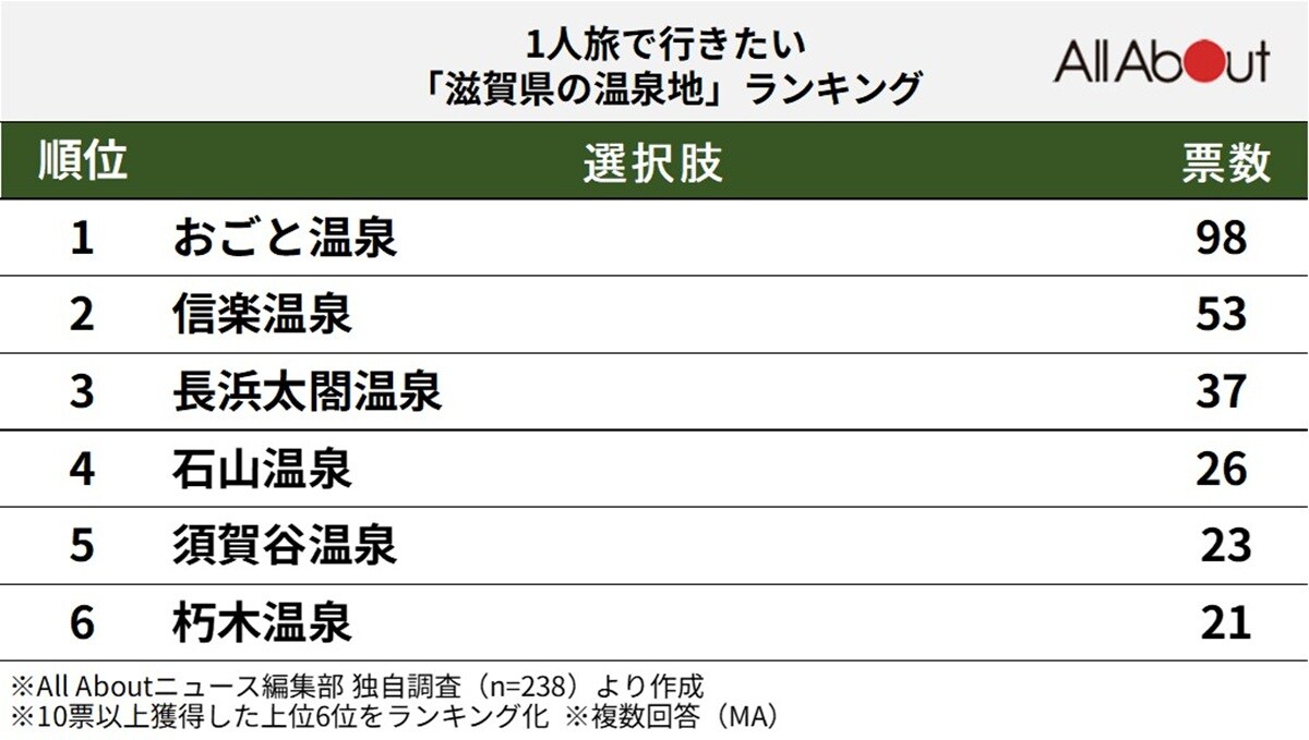 1人旅で行きたい「滋賀県の温泉地」ランキング