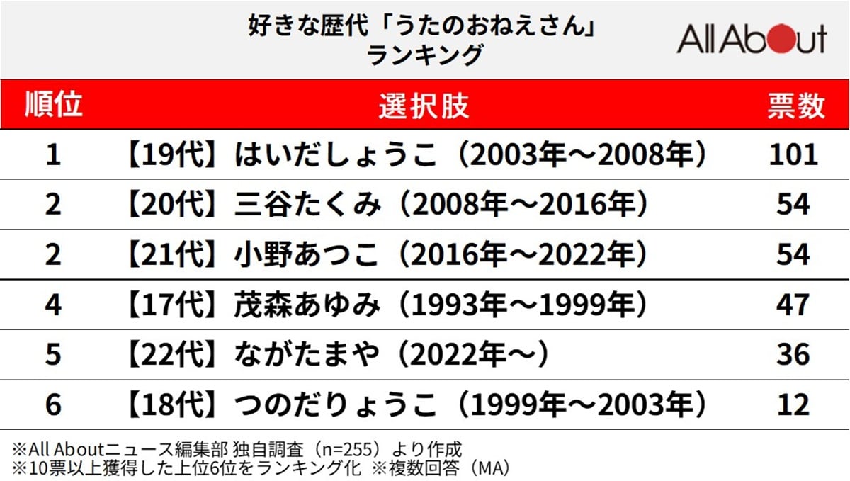 歴代「うたのおねえさん」で好きな人ランキング