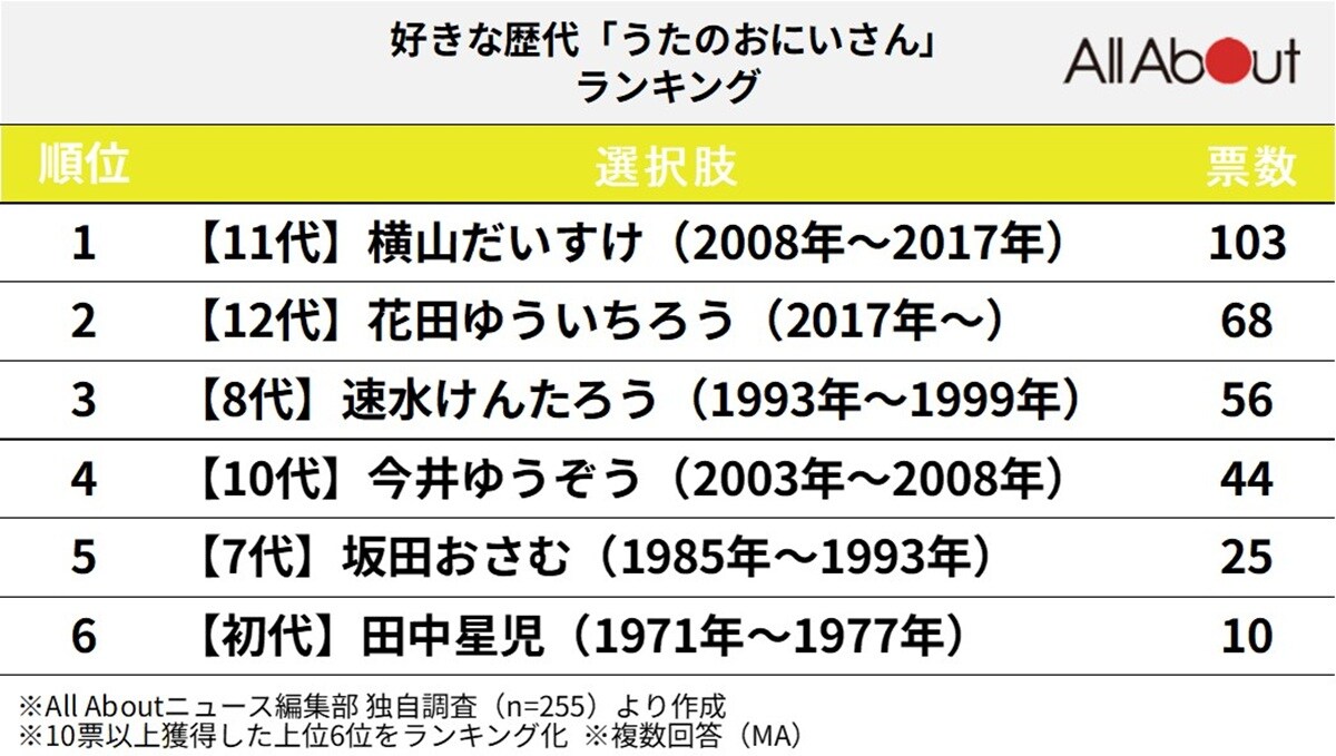 歴代「うたのおにいさん」で好きな人ランキング