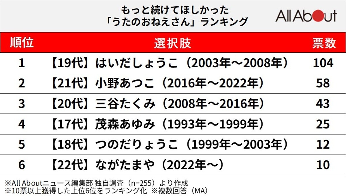 もっと続けてほしかった「うたのおねえさん」ランキング