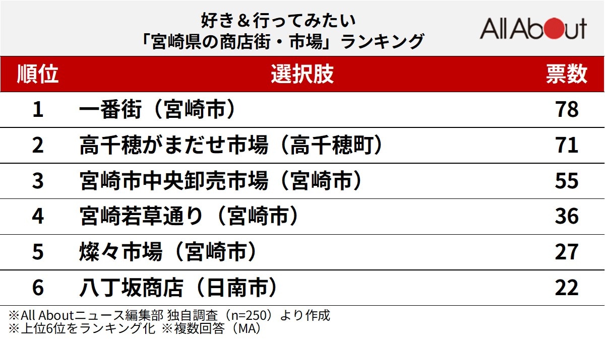 好き&行ってみたい「宮崎県の商店街・市場」ランキング