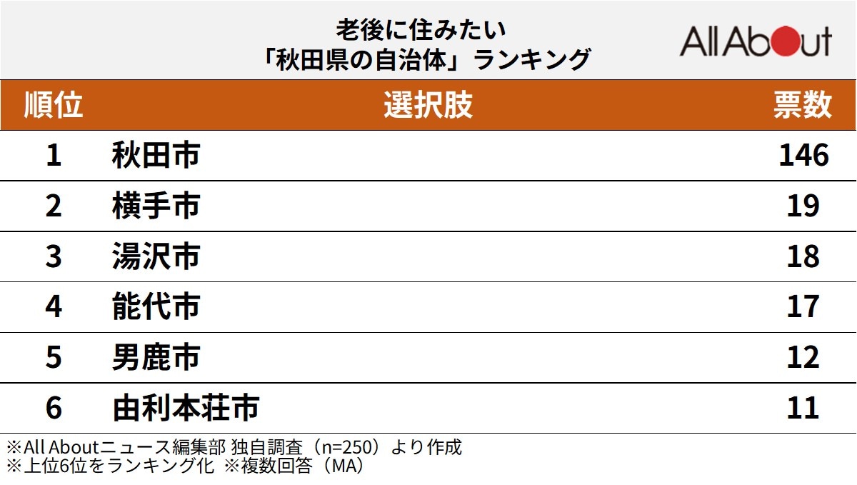 老後に住みたい「秋田県の自治体」ランキング