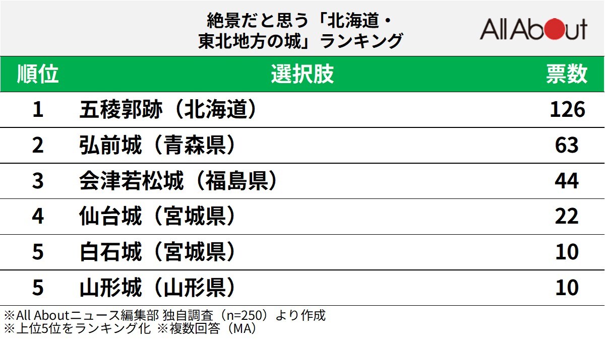 絶景だと思う北海道・東北地方の城ランキング