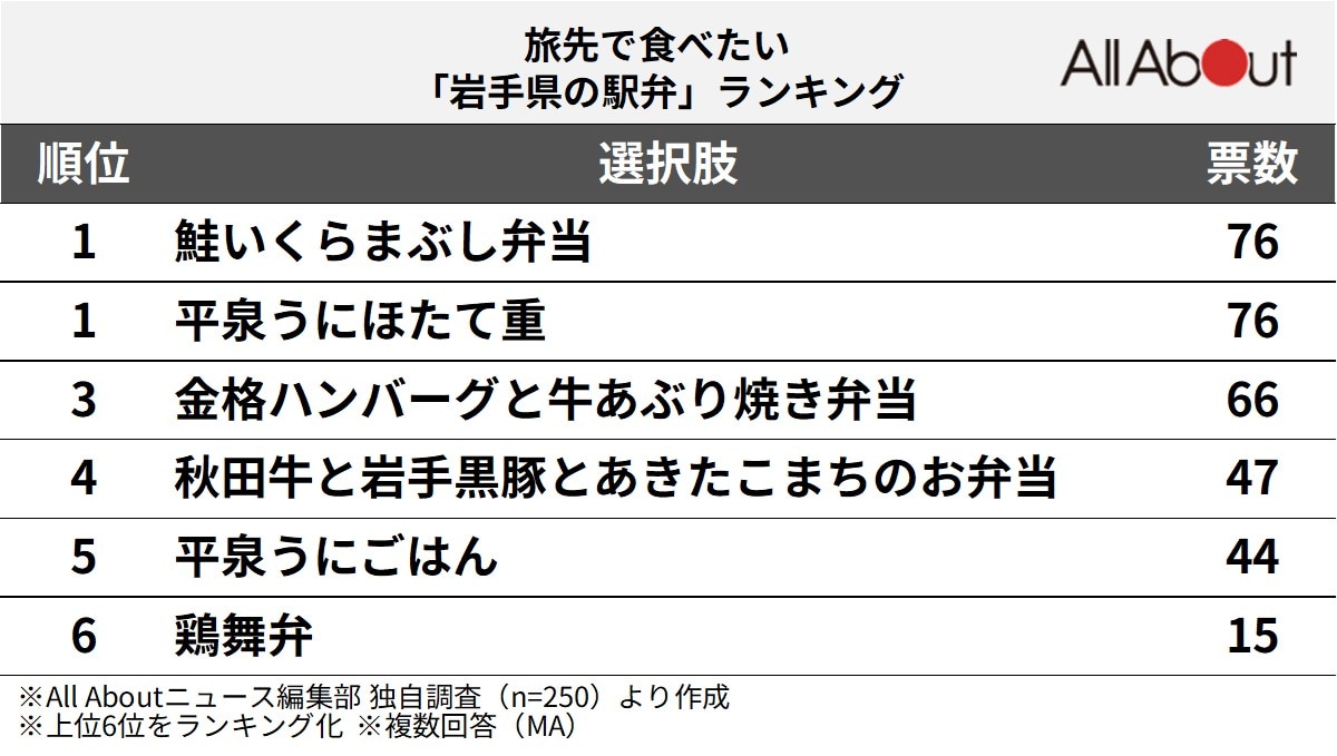 旅先で食べたい「岩手県の駅弁」ランキング