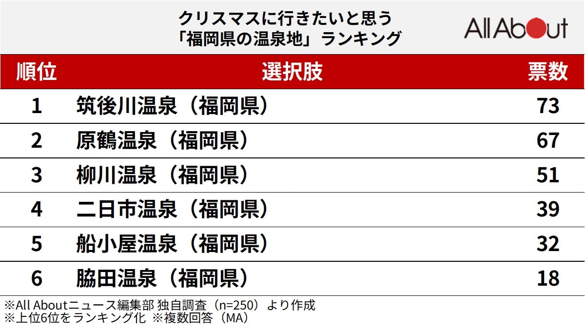 クリスマスに行きたいと思う「福岡県の温泉地」ランキング