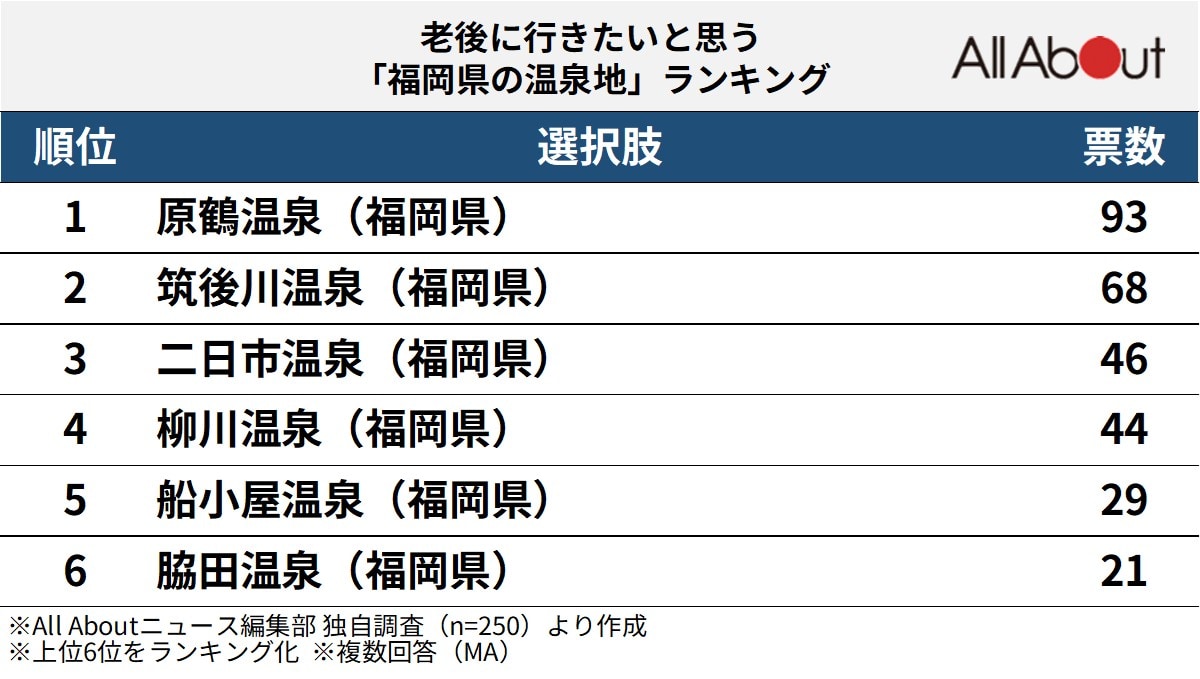 老後に行きたいと思う「福岡県の温泉地」ランキング