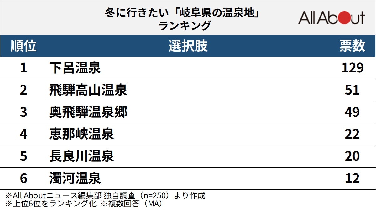 岐阜県の温泉地ランキング