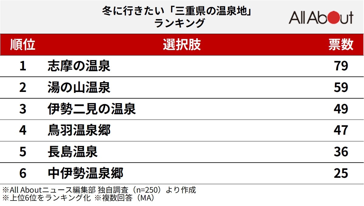 三重県の温泉地ランキング