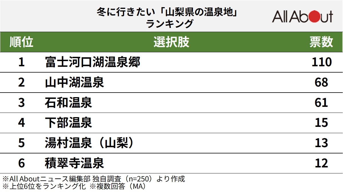 山梨県の温泉地ランキング
