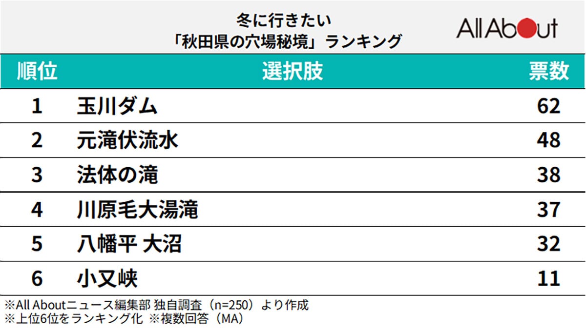 冬に行きたい「秋田県の穴場秘境」ランキング