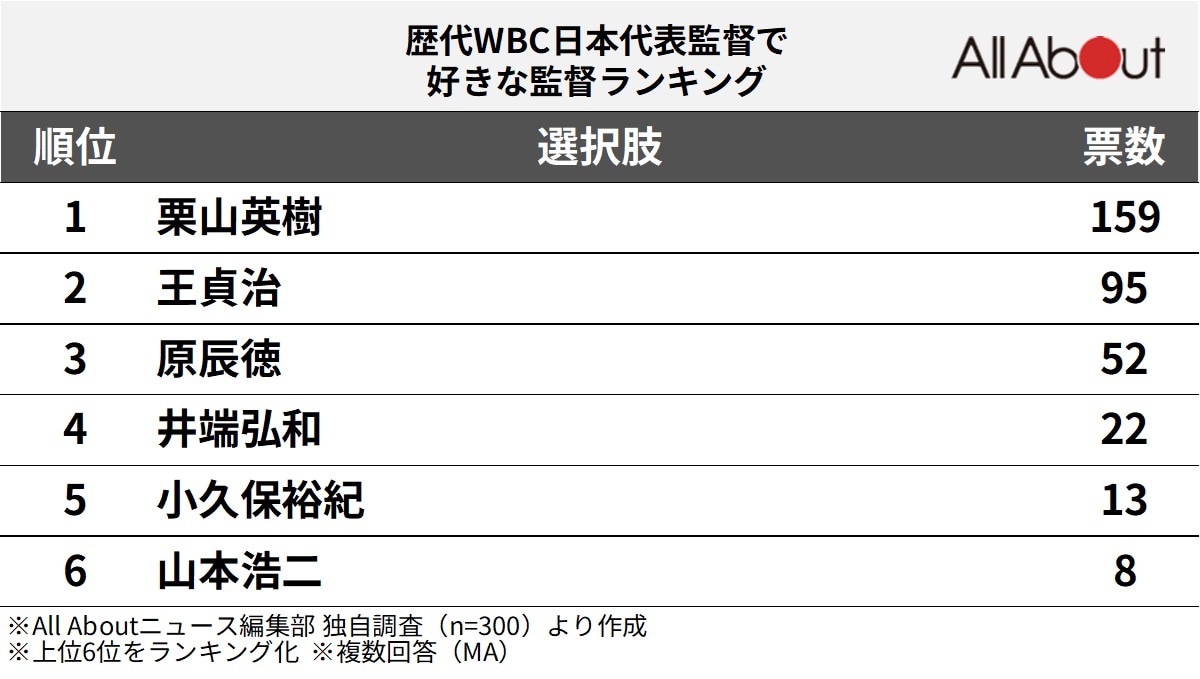 歴代WBC日本代表監督で好きな監督ランキング