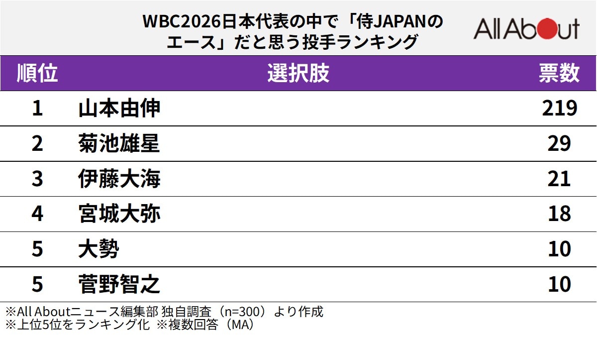 WBC2026日本代表の中で「侍JAPANのエース」だと思う投手ランキング
