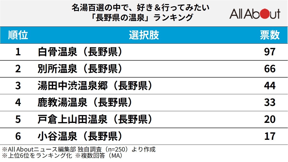 名湯百選の中で、好き＆行ってみたい「長野県の温泉」ランキング